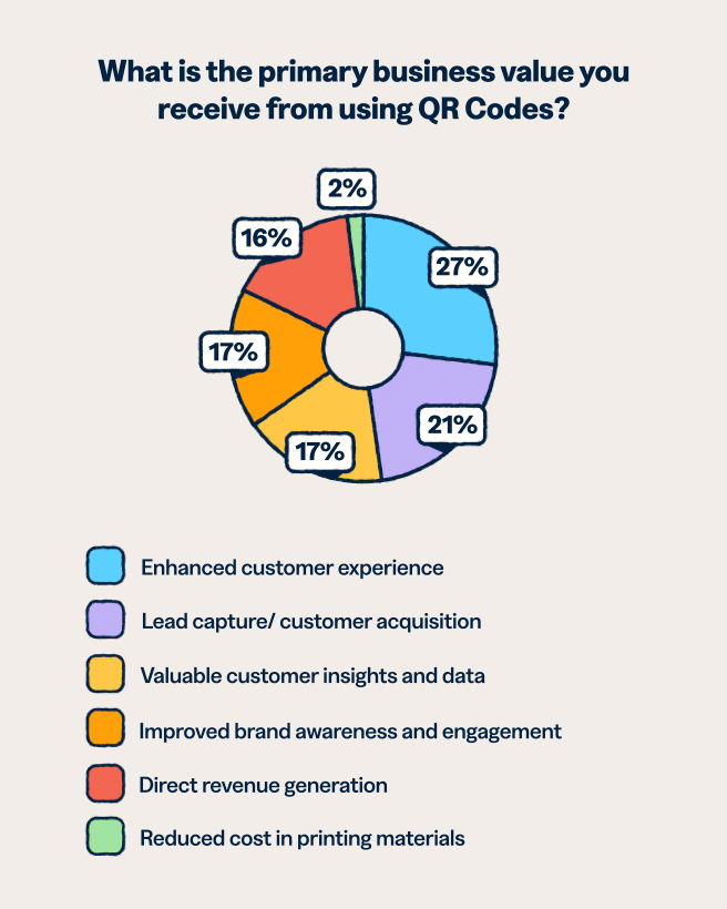 Pie chart showing primary business value from QR Codes: enhanced customer experience leads at 27%, followed by lead capture at 21%, customer insights at 17%, brand awareness at 17%, direct revenue at 16%, and reduced printing costs at 2%.